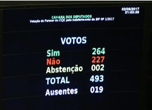 42% dos votos de Temer vieram de réus no STF
