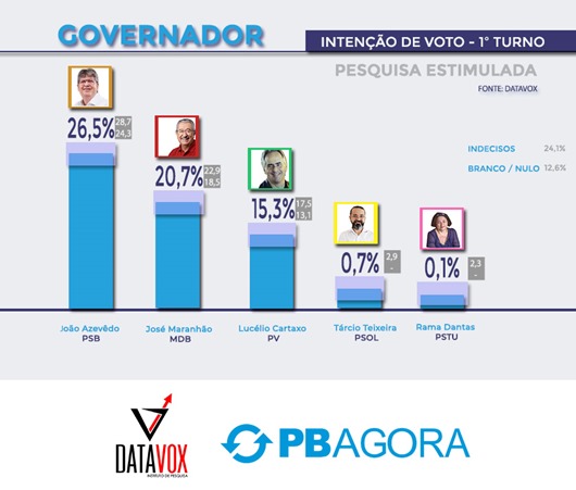 pesquisa-pbagora-datavox-governador-estimulada-2018