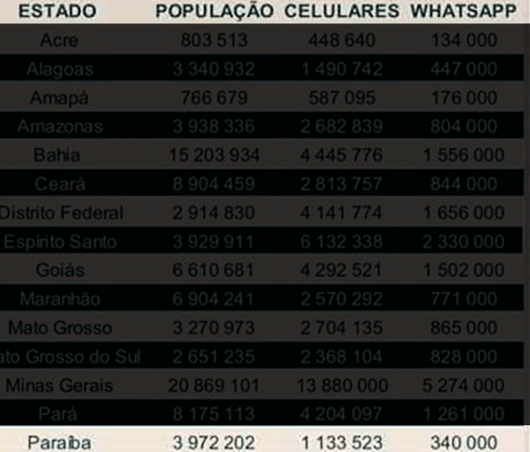campanha pró-Bolsonaro no WhatsApp_impacto na PB