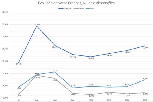 gráfico_abstenções-Agência Brasil