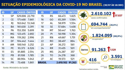 Boletim Covid-Brasil-MS