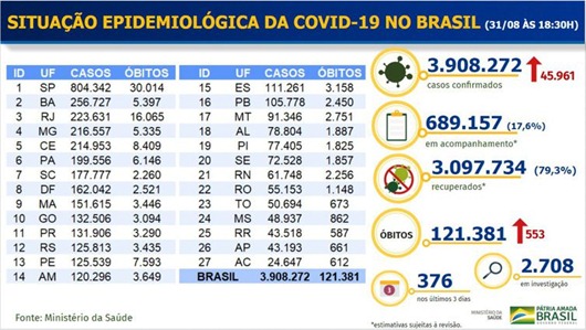 Boletim Covid-19_Ministério da Saúde do Brasil
