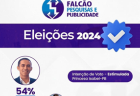 Pesquisa Conceição FM/Falcão Pesquisas e Publicidade aponta Garrancho à frente na disputa pela Prefeitura de Princesa Isabel com 54% das intenções de voto