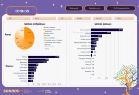 Análise do “Dashboard dos Sonhos” mostra principais sonhos profissionais e pessoais dos estudantes da Rede Estadual