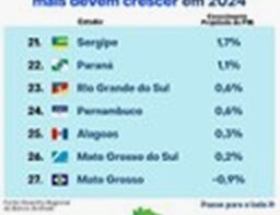 Banco do Brasil aponta a Paraíba como a maior projeção do PIB em 2024 entre todos os estados
